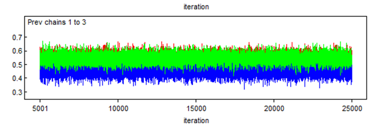 Trace plot - chains converging in different areas.