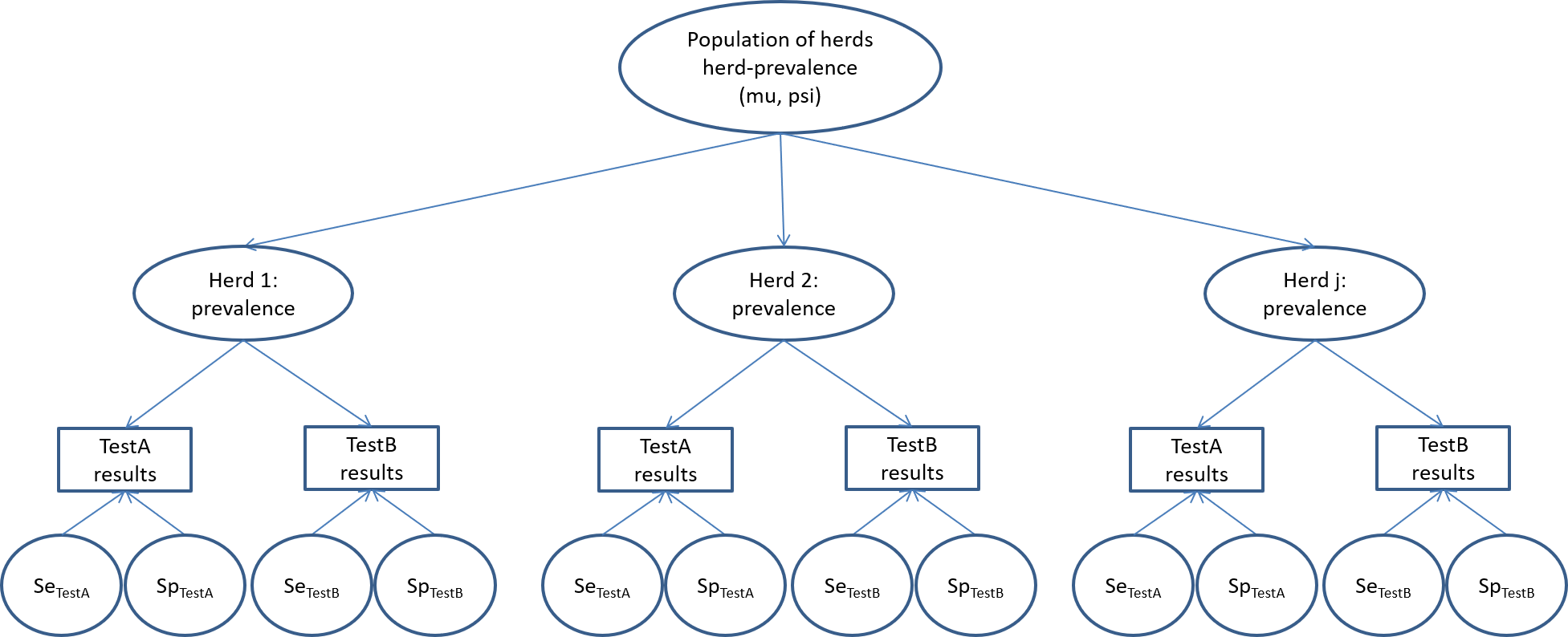 Diagrammatic representation of Hanson et al. (2005) hierarchical latent class model. Rectangles represent observed variables (results of the two tests), ovals represent latent variable (individual herd’s disease prevalence and population’s distribution of within-herd prevalence), and circles represent the unknown accuracy parameters (Se and Sp of the two tests).