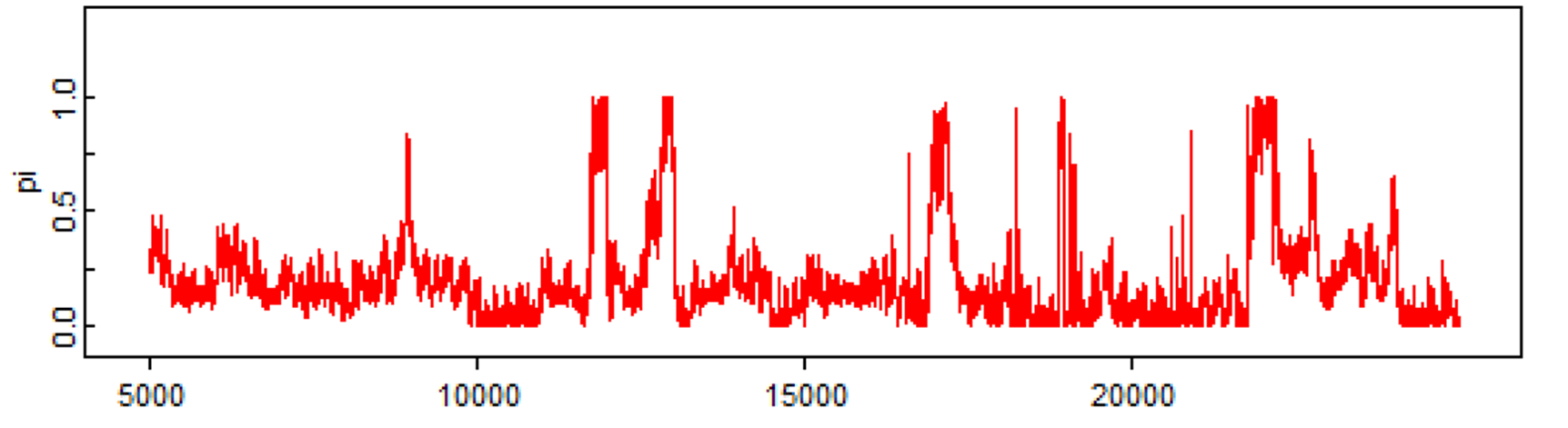 Trace plot - a non-converging chain.