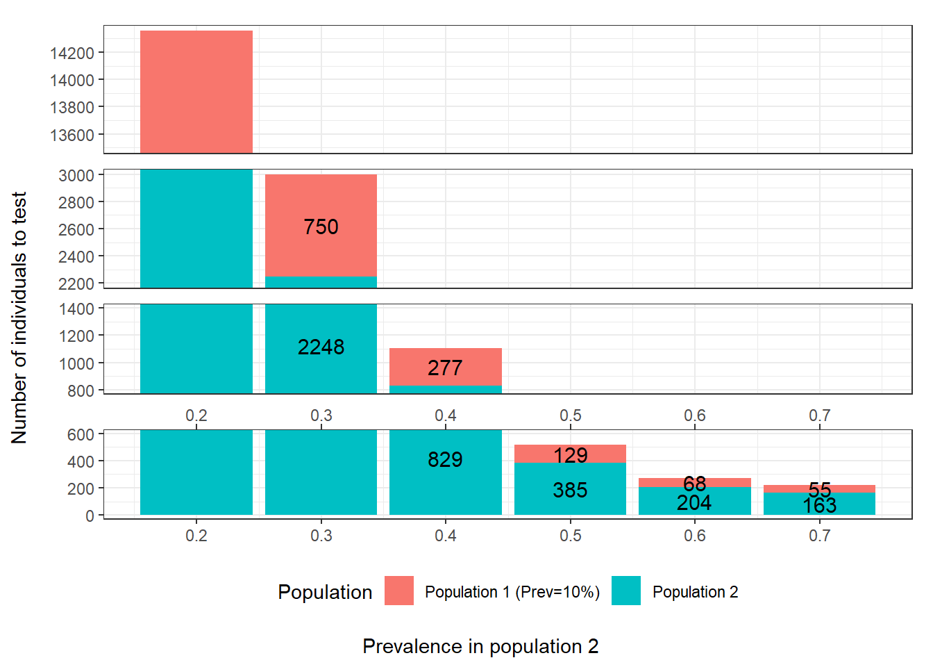 Number of individuals to test as function of the difference in prevalence between populations. For these calculations we assumed that: 1) the first population has a prevalence of disease of 0.10; 2) the two tests are expected to have Se and Sp of 0.90; 3) we are only interested in estimating the accuracy of the first test; and 4) we wish to obtain a 95 BCI width of <20 percentage-points (i.e., < +/- 10 percentage points) when reporting accuracy of the first test.