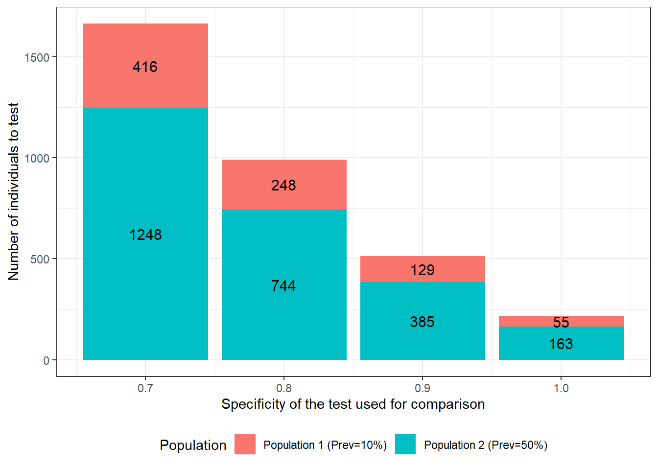 Number of individuals to test as function of specificity of the test used for comparison. For these calculations we assumed that: 1) the first and second population have disease prevalence of 0.10 and 0.50; 2) the test under investigation is expected to have a Se and Sp of 0.90; 3) we are only interested in estimating the accuracy of this first test; 4) we wish to obtain a 95 BCI width of <20 percentage-points (i.e., < +/- 10 percentage points) when reporting accuracy of the first test; and 5) the test used for comparison is expected to have a sensitivity of 0.90.