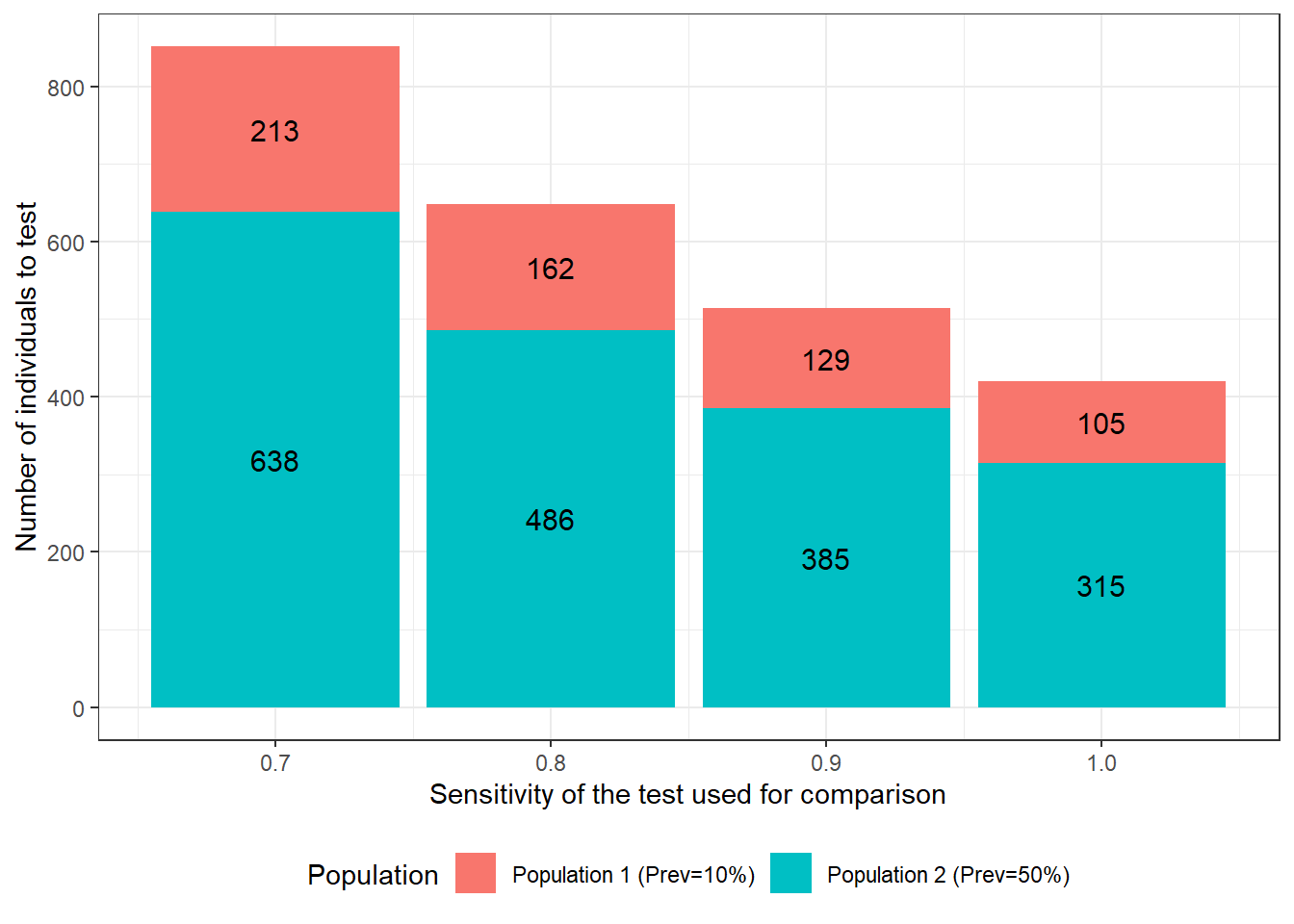 Number of individuals to test as function of sensitivity of the test used for comparison. For these calculations we assumed that: 1) the first and second population have disease prevalence of 0.10 and 0.50; 2) the test under investigation is expected to have a Se and Sp of 0.90; 3) we are only interested in estimating the accuracy of this first test; 4) we wish to obtain a 95 BCI width of <20 percentage-points (i.e., < +/- 10 percentage points) when reporting accuracy of the first test; and 5) the test used for comparison is expected to have a specificity of 0.90.