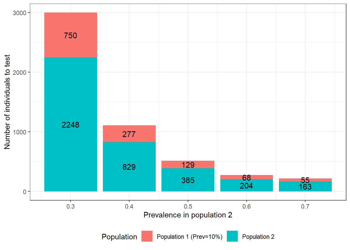 Number of individuals to test as function of the difference in prevalence between populations. For these calculations we assumed that: 1) the first population has a prevalence of disease of 0.10; 2) the two tests are expected to have Se and Sp of 0.90; 3) we are only interested in estimating the accuracy of the first test; and 4) we wish to obtain a 95 BCI width of <20 percentage-points (i.e., < +/- 10 percentage points) when reporting accuracy of the first test.