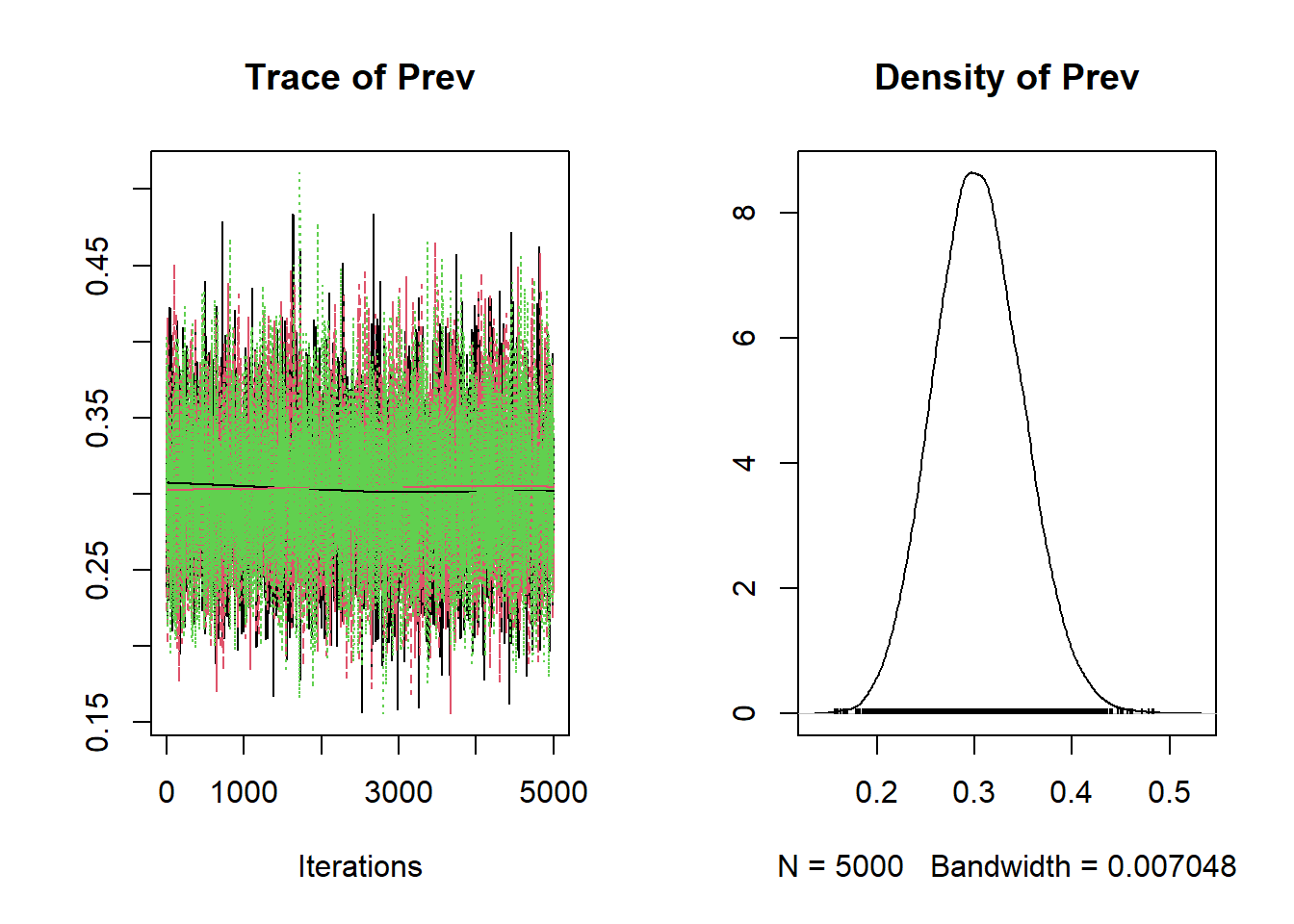 Trace plot and density plot produced using the plot() function.