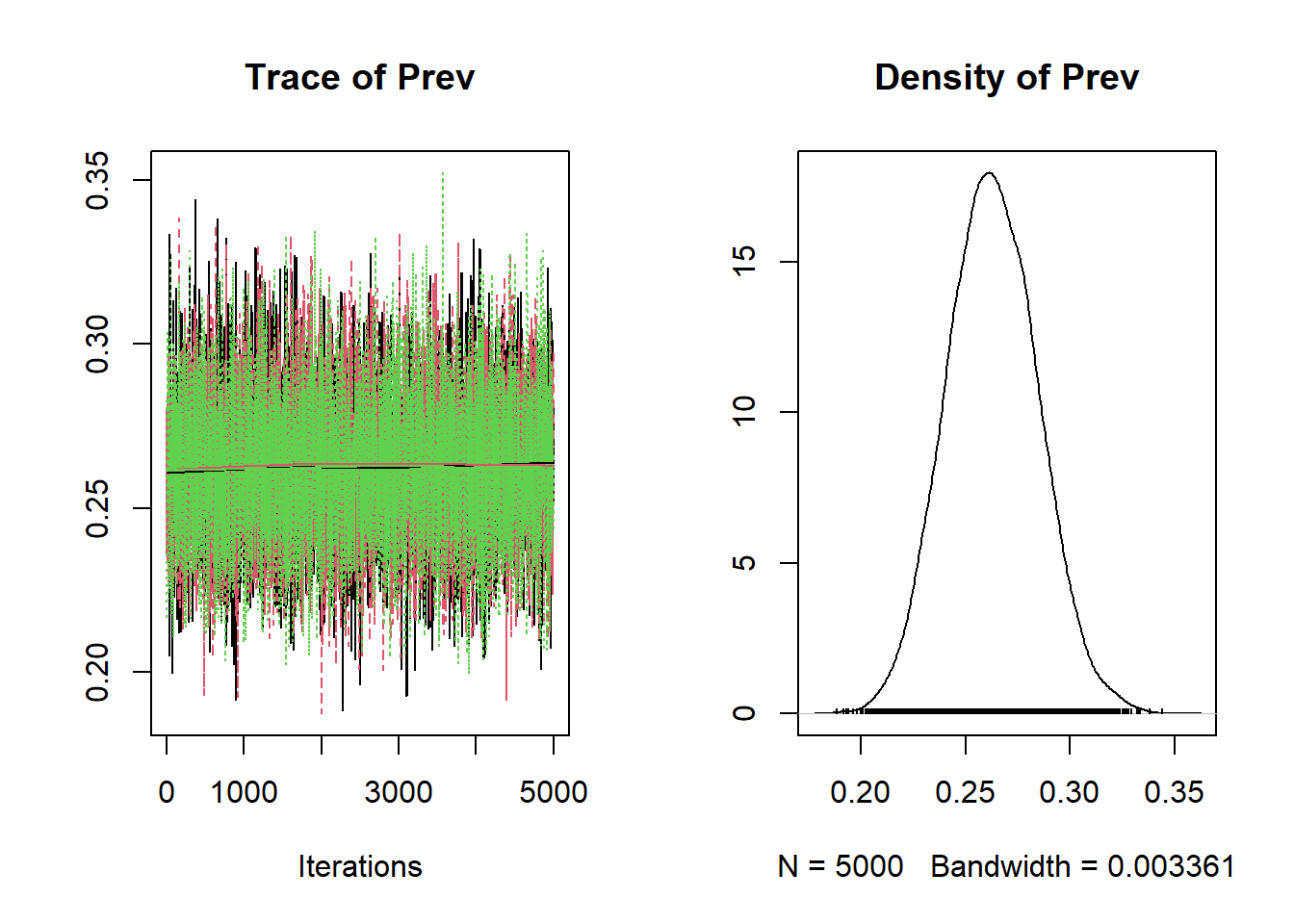 Trace plot and density plot produced using the plot() function.