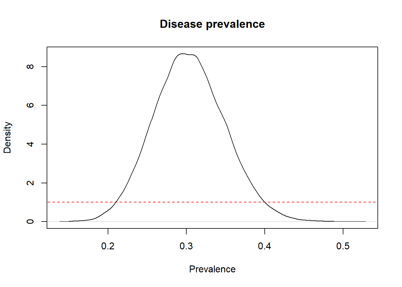 Prior (dashed red line) and posterior (full black line) distribution of the prevalence of disease.