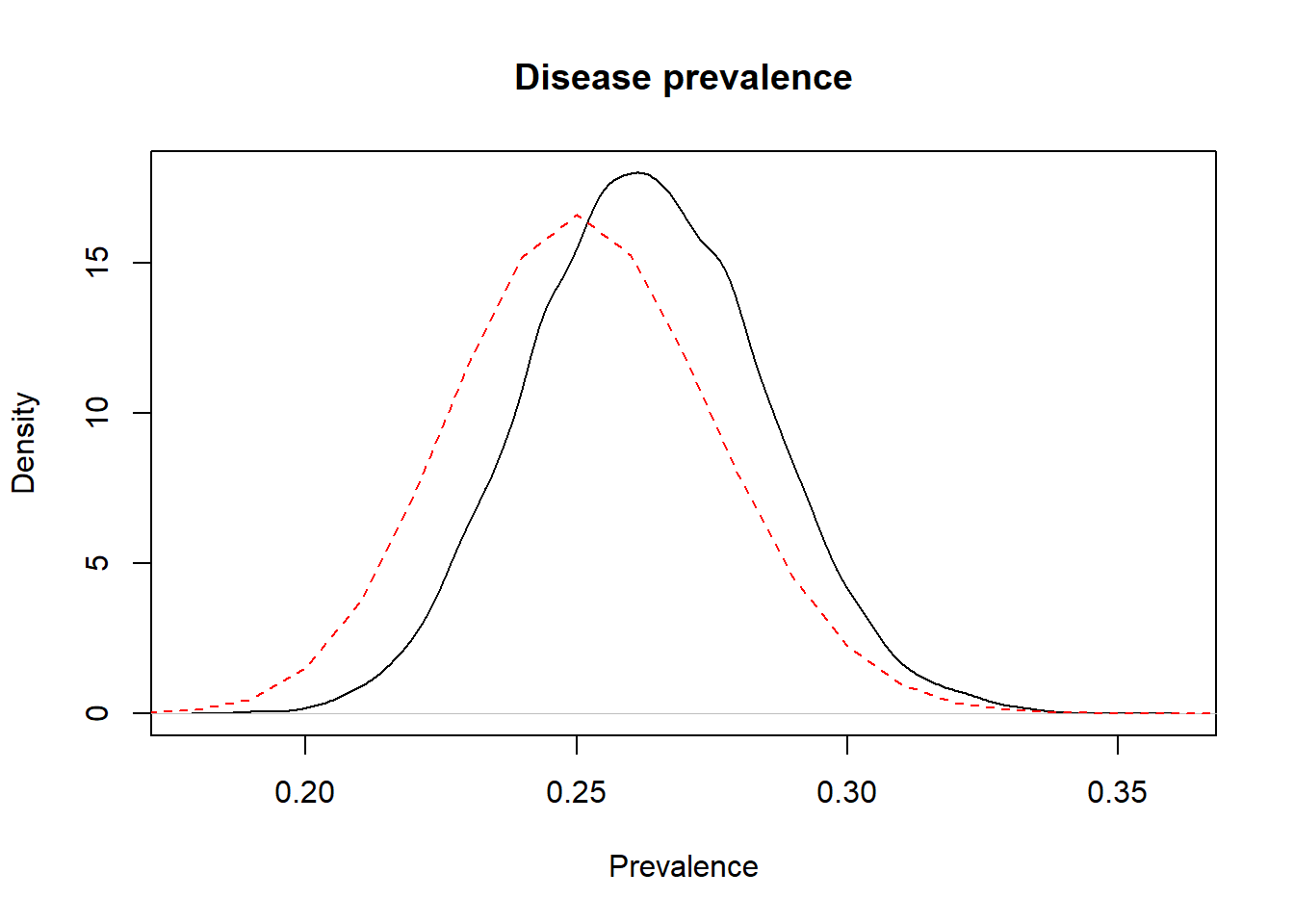 Prior (dashed red line) and posterior (full black line) distribution of the prevalence of disease.