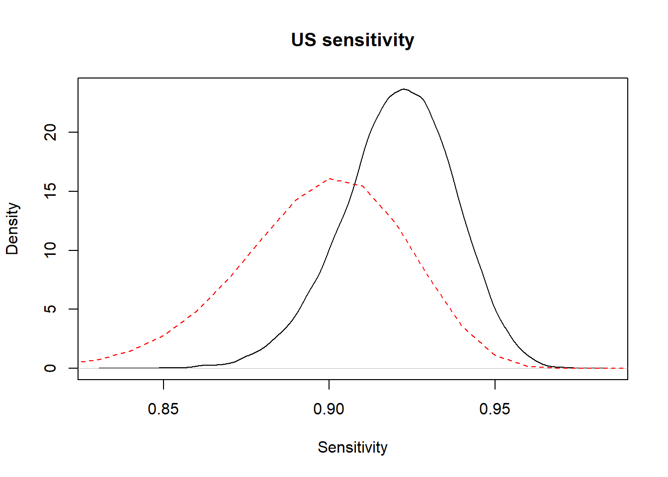 Prior (dashed red line) and posterior (full black line) distribution of US sensitivity.
