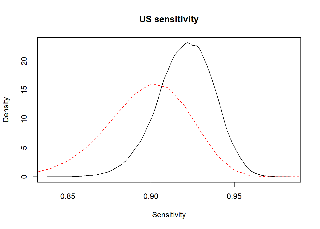 Prior (dashed red line) and posterior (full black line) distribution of US sensitivity.