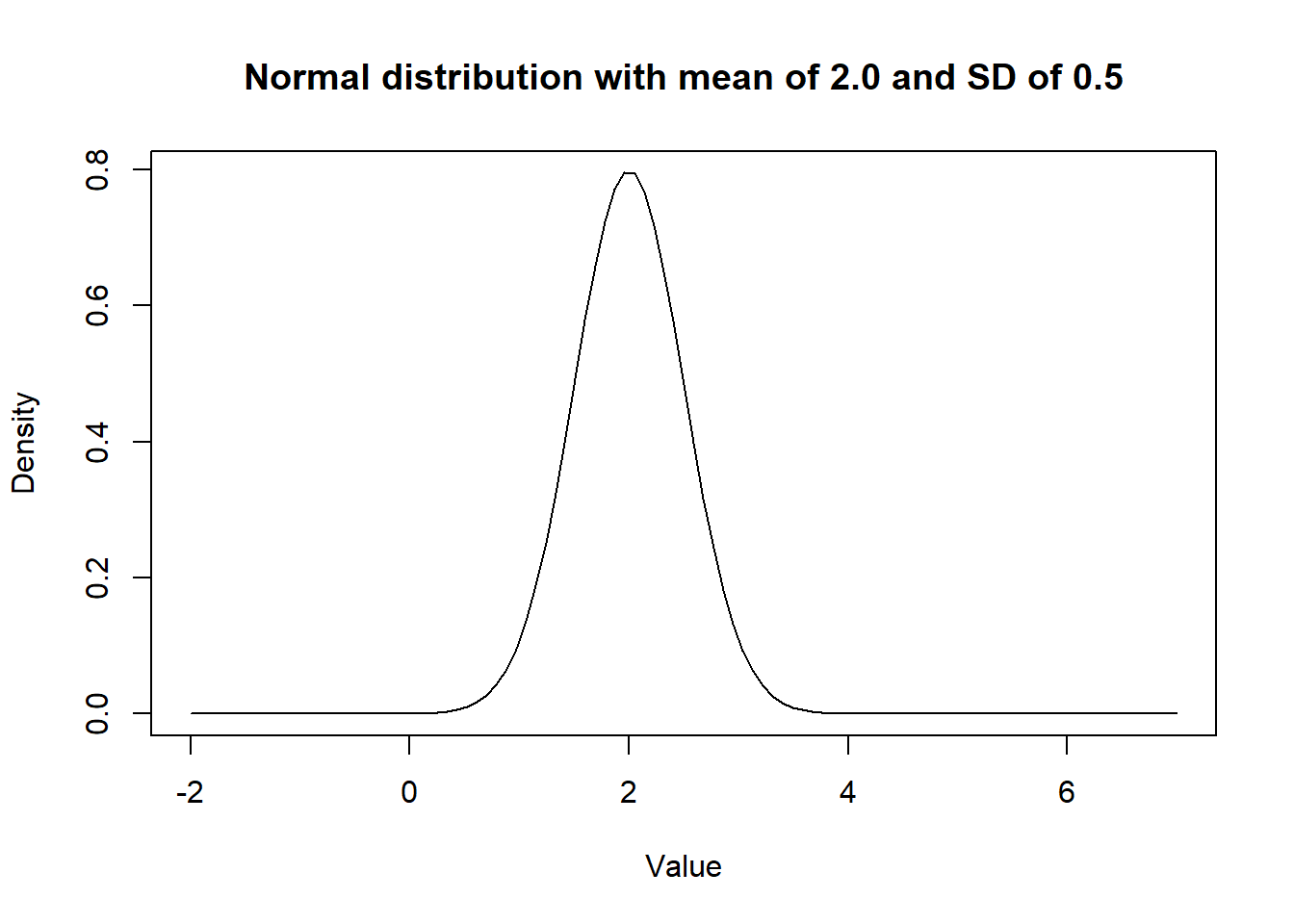 Density curve of a Normal distribution.