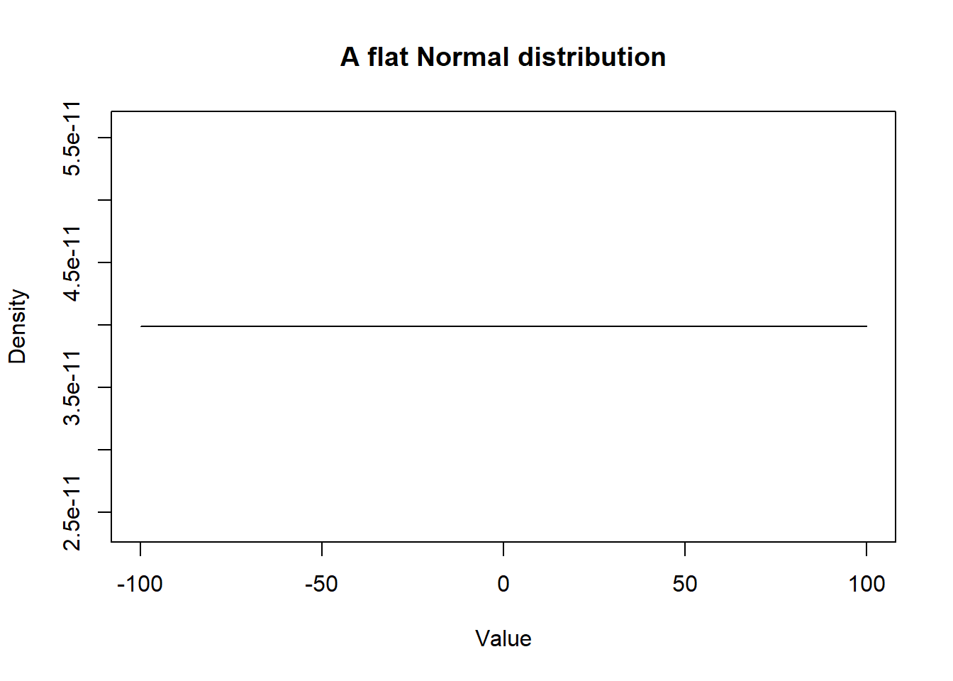 Density curve of a flat Normal distribution.
