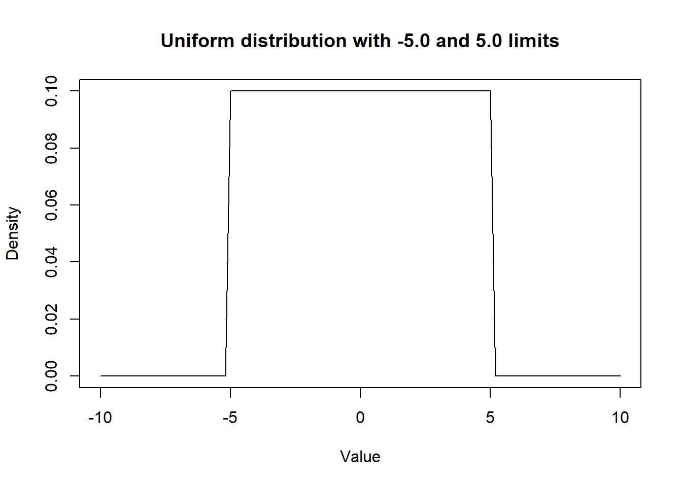 Density curve of a Uniform distribution.