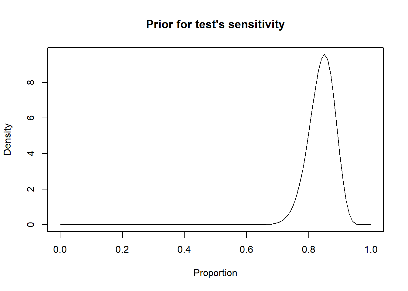 Density curve of a Beta distribution for a test sensitivity.