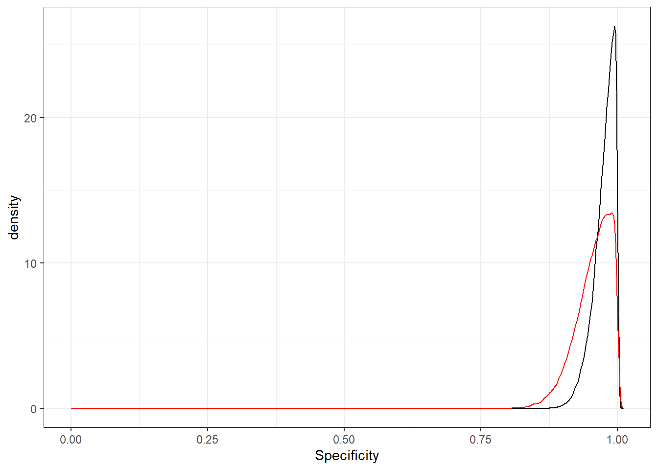 Posterior distributions for PAG specificity at 28-35 days (black) and 36-45 days (red) post-breeding.
