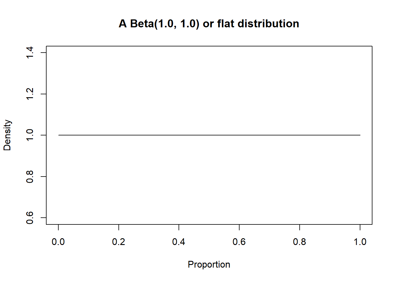 Density curve of a Beta(1.0, 1.0) distribution.