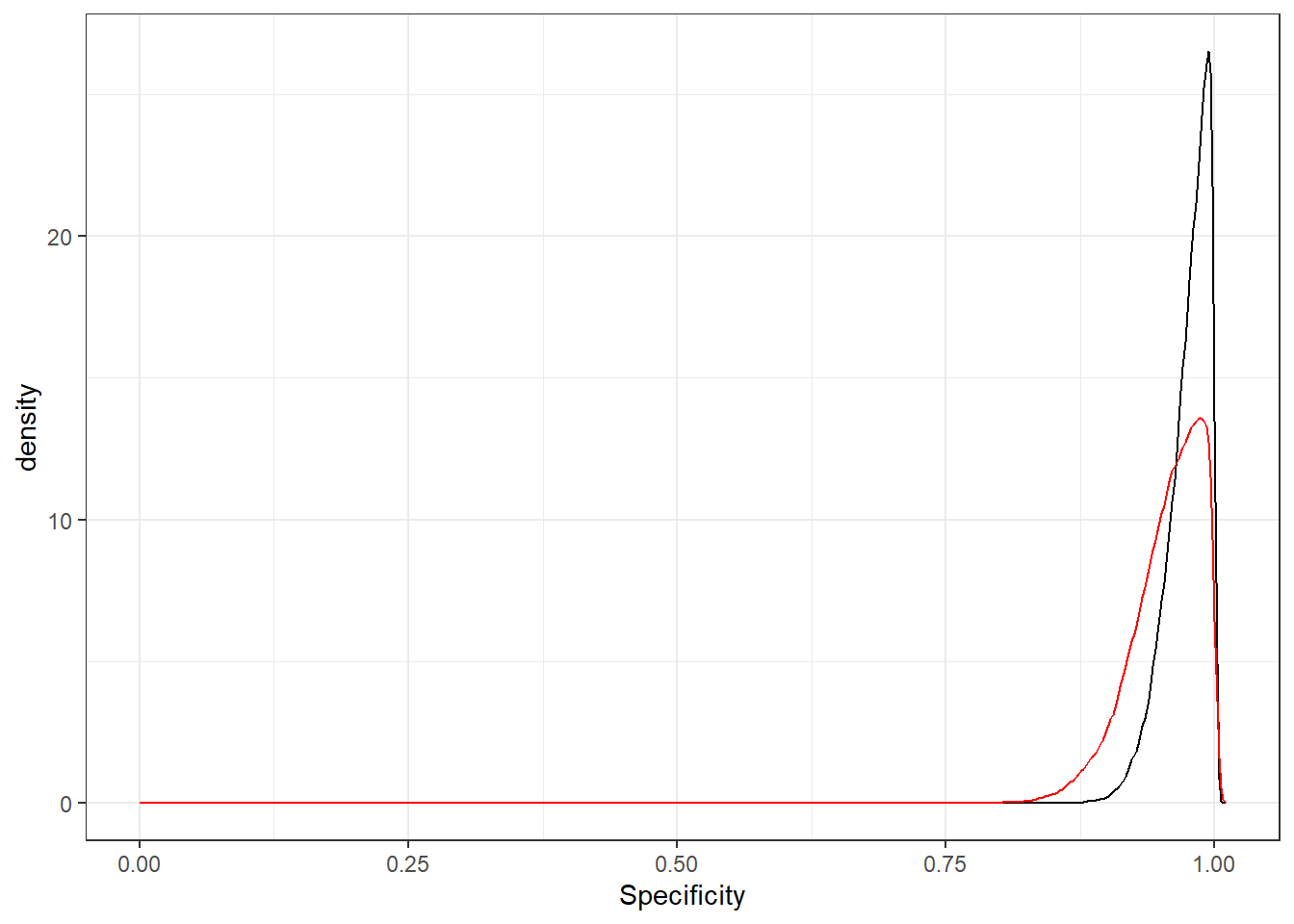 Posterior distributions for PAG specificity at 28-35 days (black) and 36-45 days (red) post-breeding.